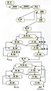 鉛鋅礦選礦工藝
