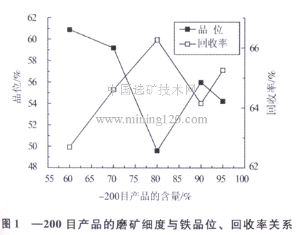 磨礦細(xì)度與鐵品位、回收率關(guān)系