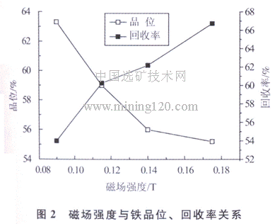磁場強(qiáng)度與鐵品位、回收率關(guān)系