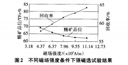 不同磁場強(qiáng)度條件下強(qiáng)磁選試驗結(jié)果