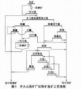 貧赤鐵礦選礦工藝的進(jìn)展情況