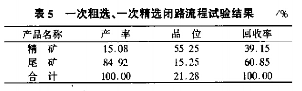一次粗選、一次精選閉路流程試驗結(jié)果
