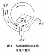 多磁極磁選機在精選作業(yè)中的應用