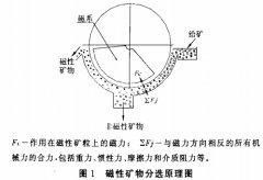 永磁筒式磁選機的磁場特性研究