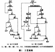磁選機磁系固定與表面耐磨材料的探討