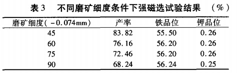 不同磨礦細(xì)度條件下強(qiáng)磁選試驗結(jié)果