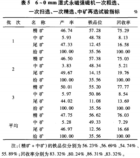 6~0mm濕式永磁強磁選機一次粗選、一次掃選、一次粗選、中礦再選試驗指標(biāo)