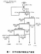 立式脈動(dòng)高梯度磁選機(jī)在非金屬除鐵中的應(yīng)用